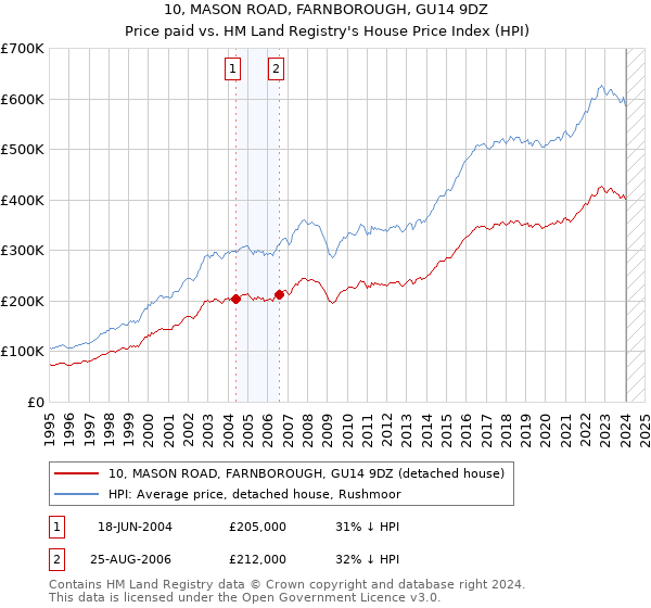 10, MASON ROAD, FARNBOROUGH, GU14 9DZ: Price paid vs HM Land Registry's House Price Index