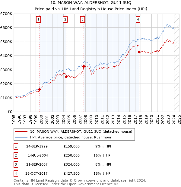 10, MASON WAY, ALDERSHOT, GU11 3UQ: Price paid vs HM Land Registry's House Price Index