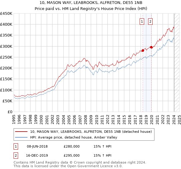 10, MASON WAY, LEABROOKS, ALFRETON, DE55 1NB: Price paid vs HM Land Registry's House Price Index