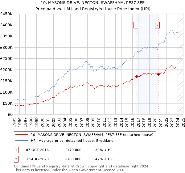 10, MASONS DRIVE, NECTON, SWAFFHAM, PE37 8EE: Price paid vs HM Land Registry's House Price Index