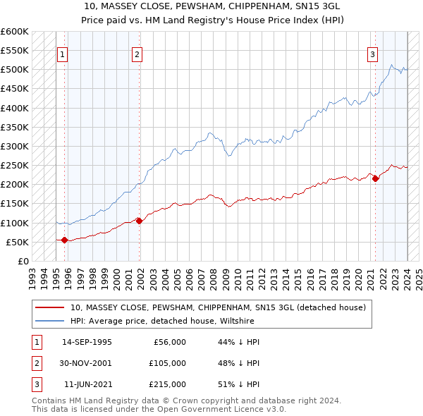 10, MASSEY CLOSE, PEWSHAM, CHIPPENHAM, SN15 3GL: Price paid vs HM Land Registry's House Price Index