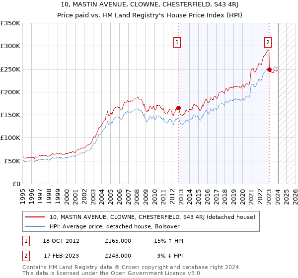 10, MASTIN AVENUE, CLOWNE, CHESTERFIELD, S43 4RJ: Price paid vs HM Land Registry's House Price Index