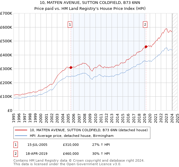 10, MATFEN AVENUE, SUTTON COLDFIELD, B73 6NN: Price paid vs HM Land Registry's House Price Index