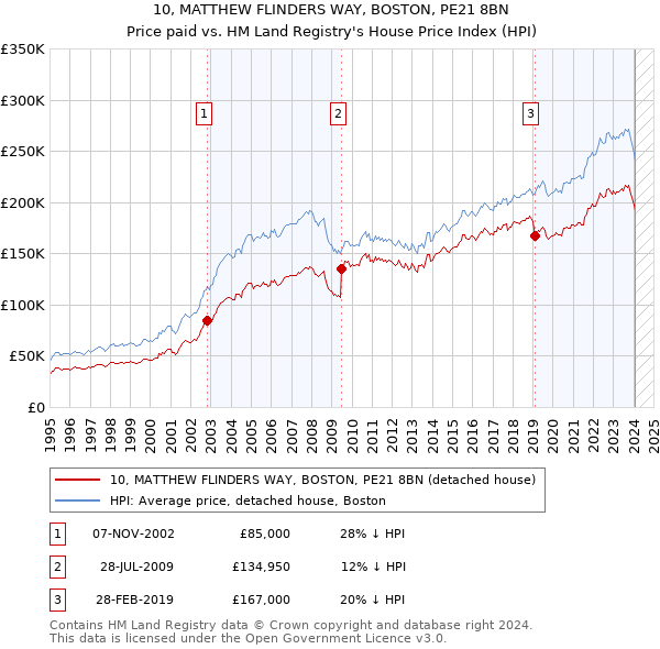 10, MATTHEW FLINDERS WAY, BOSTON, PE21 8BN: Price paid vs HM Land Registry's House Price Index