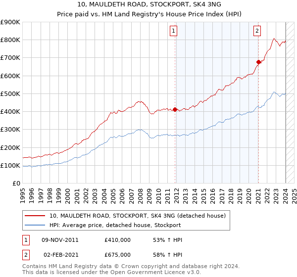 10, MAULDETH ROAD, STOCKPORT, SK4 3NG: Price paid vs HM Land Registry's House Price Index