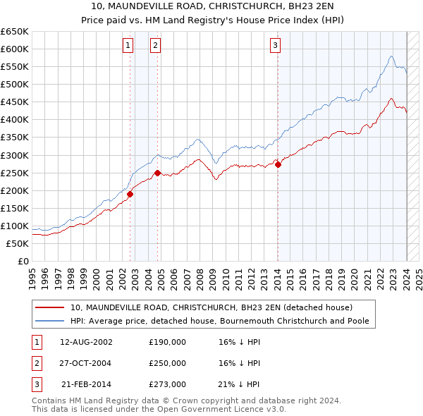 10, MAUNDEVILLE ROAD, CHRISTCHURCH, BH23 2EN: Price paid vs HM Land Registry's House Price Index