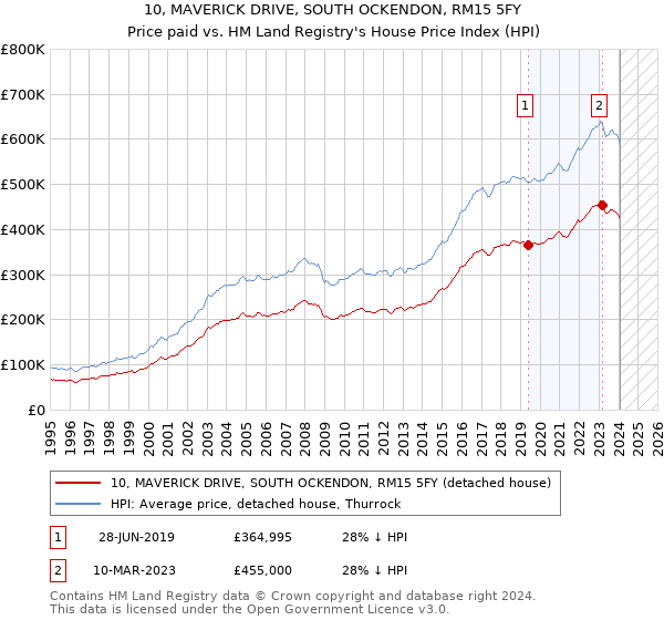 10, MAVERICK DRIVE, SOUTH OCKENDON, RM15 5FY: Price paid vs HM Land Registry's House Price Index