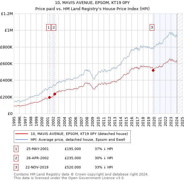 10, MAVIS AVENUE, EPSOM, KT19 0PY: Price paid vs HM Land Registry's House Price Index