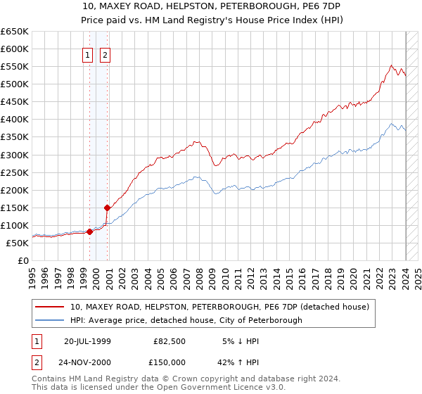 10, MAXEY ROAD, HELPSTON, PETERBOROUGH, PE6 7DP: Price paid vs HM Land Registry's House Price Index