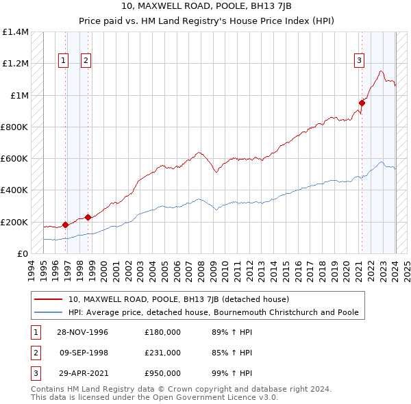 10, MAXWELL ROAD, POOLE, BH13 7JB: Price paid vs HM Land Registry's House Price Index