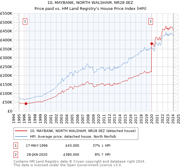 10, MAYBANK, NORTH WALSHAM, NR28 0EZ: Price paid vs HM Land Registry's House Price Index