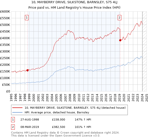 10, MAYBERRY DRIVE, SILKSTONE, BARNSLEY, S75 4LJ: Price paid vs HM Land Registry's House Price Index