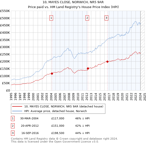 10, MAYES CLOSE, NORWICH, NR5 9AR: Price paid vs HM Land Registry's House Price Index