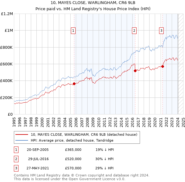 10, MAYES CLOSE, WARLINGHAM, CR6 9LB: Price paid vs HM Land Registry's House Price Index