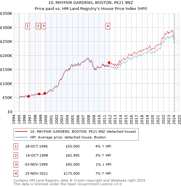 10, MAYFAIR GARDENS, BOSTON, PE21 9NZ: Price paid vs HM Land Registry's House Price Index