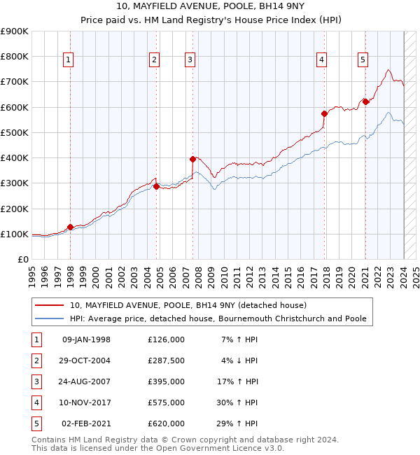 10, MAYFIELD AVENUE, POOLE, BH14 9NY: Price paid vs HM Land Registry's House Price Index
