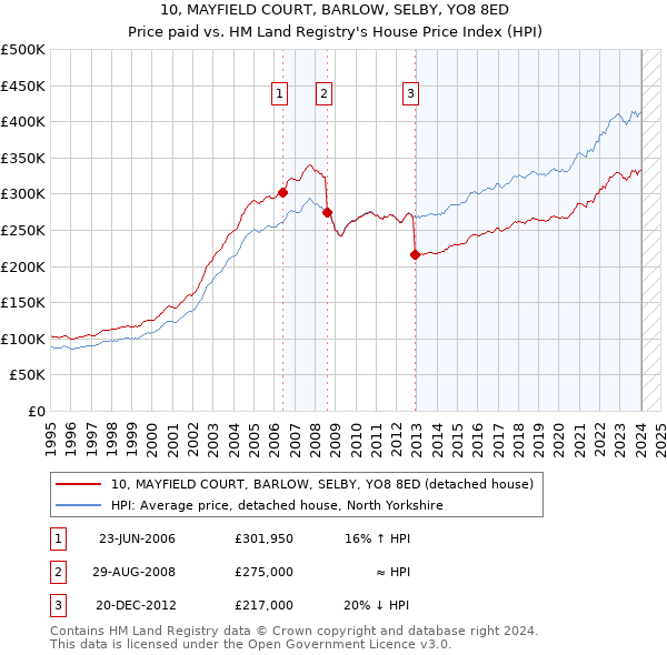 10, MAYFIELD COURT, BARLOW, SELBY, YO8 8ED: Price paid vs HM Land Registry's House Price Index