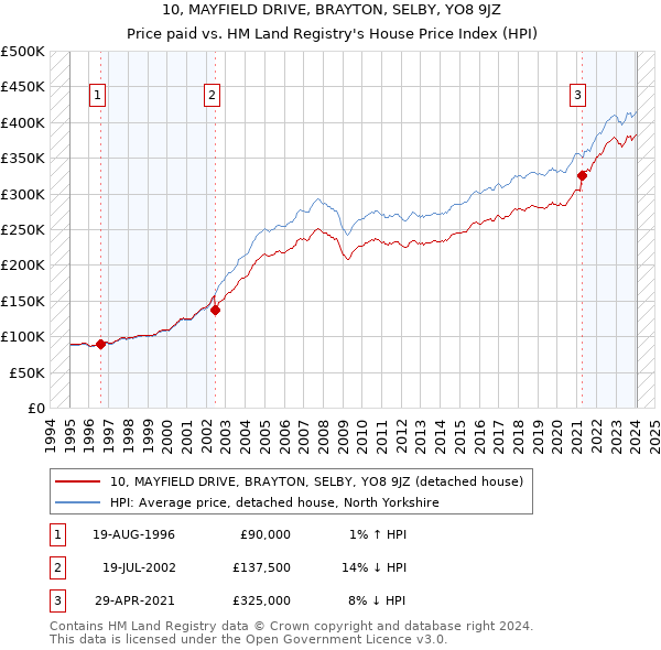 10, MAYFIELD DRIVE, BRAYTON, SELBY, YO8 9JZ: Price paid vs HM Land Registry's House Price Index