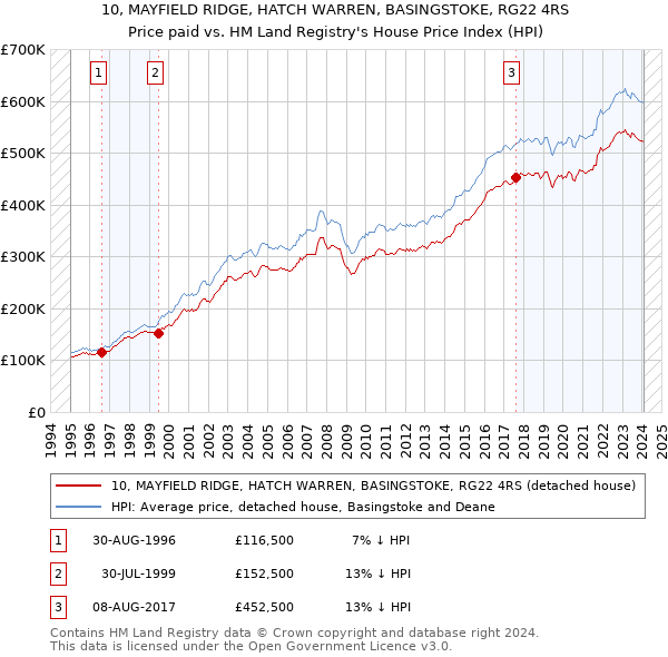 10, MAYFIELD RIDGE, HATCH WARREN, BASINGSTOKE, RG22 4RS: Price paid vs HM Land Registry's House Price Index