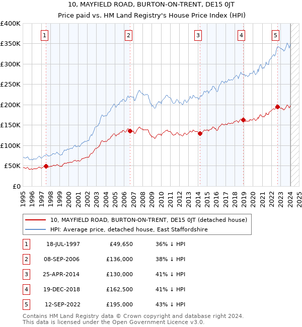 10, MAYFIELD ROAD, BURTON-ON-TRENT, DE15 0JT: Price paid vs HM Land Registry's House Price Index