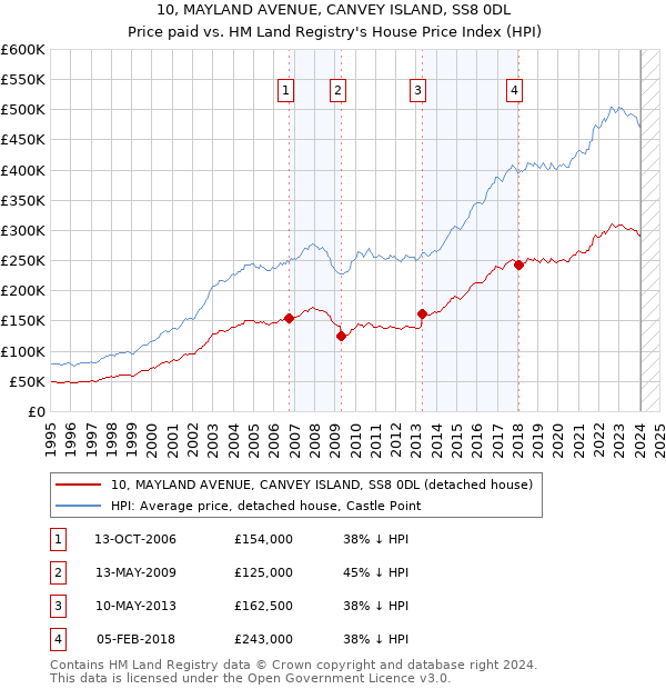 10, MAYLAND AVENUE, CANVEY ISLAND, SS8 0DL: Price paid vs HM Land Registry's House Price Index
