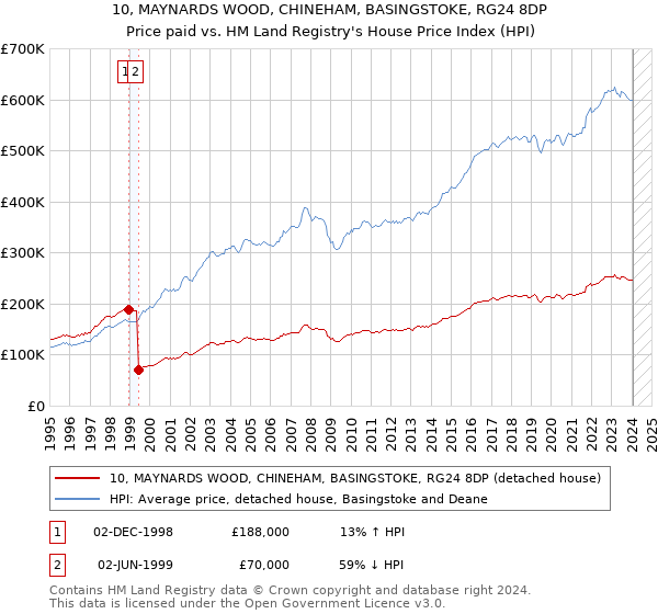 10, MAYNARDS WOOD, CHINEHAM, BASINGSTOKE, RG24 8DP: Price paid vs HM Land Registry's House Price Index