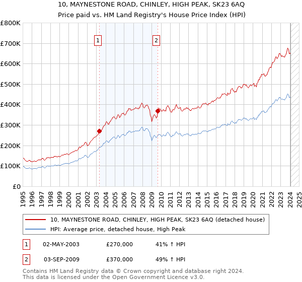 10, MAYNESTONE ROAD, CHINLEY, HIGH PEAK, SK23 6AQ: Price paid vs HM Land Registry's House Price Index