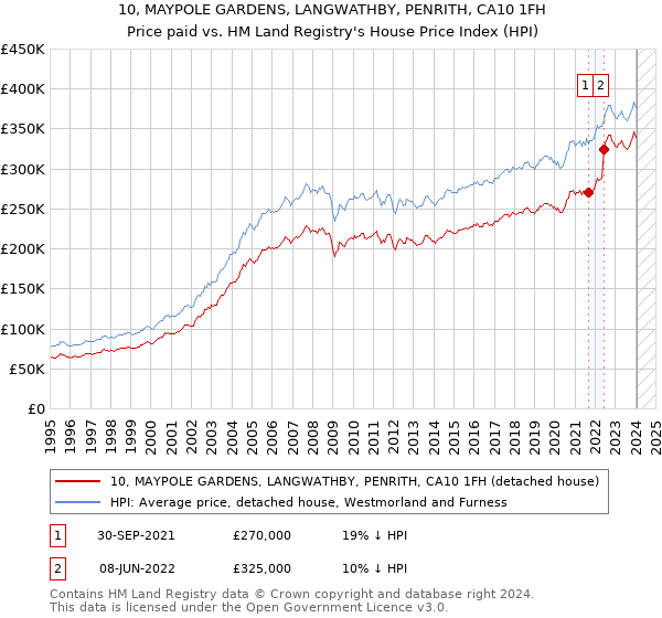 10, MAYPOLE GARDENS, LANGWATHBY, PENRITH, CA10 1FH: Price paid vs HM Land Registry's House Price Index