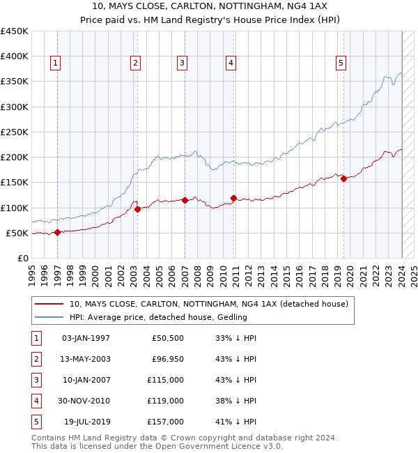 10, MAYS CLOSE, CARLTON, NOTTINGHAM, NG4 1AX: Price paid vs HM Land Registry's House Price Index