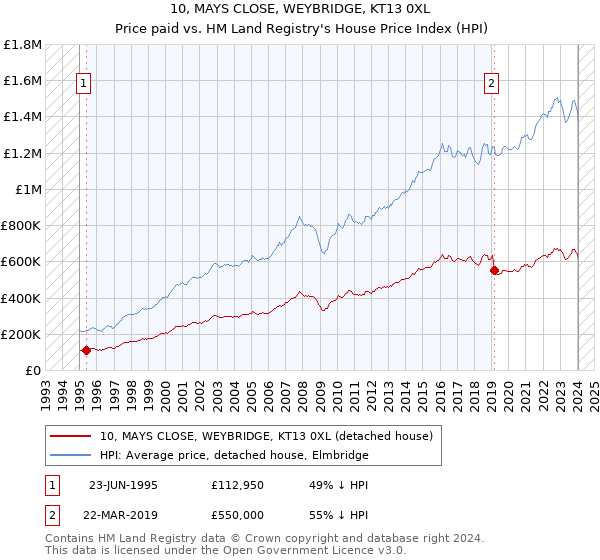 10, MAYS CLOSE, WEYBRIDGE, KT13 0XL: Price paid vs HM Land Registry's House Price Index