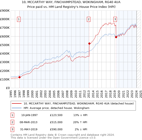 10, MCCARTHY WAY, FINCHAMPSTEAD, WOKINGHAM, RG40 4UA: Price paid vs HM Land Registry's House Price Index