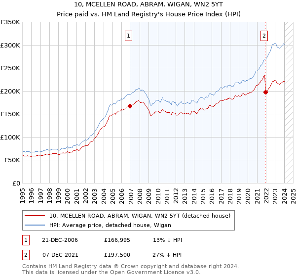 10, MCELLEN ROAD, ABRAM, WIGAN, WN2 5YT: Price paid vs HM Land Registry's House Price Index