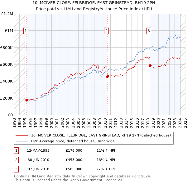 10, MCIVER CLOSE, FELBRIDGE, EAST GRINSTEAD, RH19 2PN: Price paid vs HM Land Registry's House Price Index