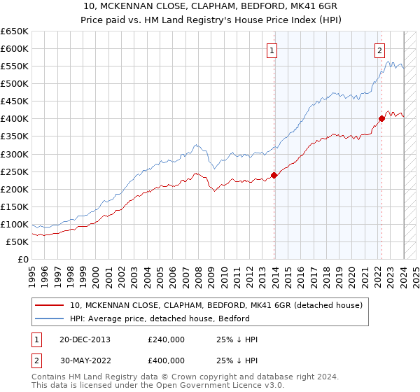 10, MCKENNAN CLOSE, CLAPHAM, BEDFORD, MK41 6GR: Price paid vs HM Land Registry's House Price Index