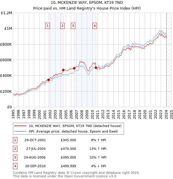 10, MCKENZIE WAY, EPSOM, KT19 7ND: Price paid vs HM Land Registry's House Price Index