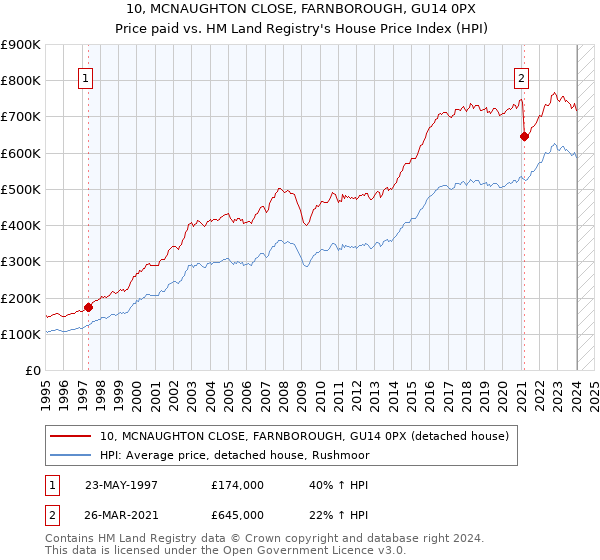 10, MCNAUGHTON CLOSE, FARNBOROUGH, GU14 0PX: Price paid vs HM Land Registry's House Price Index