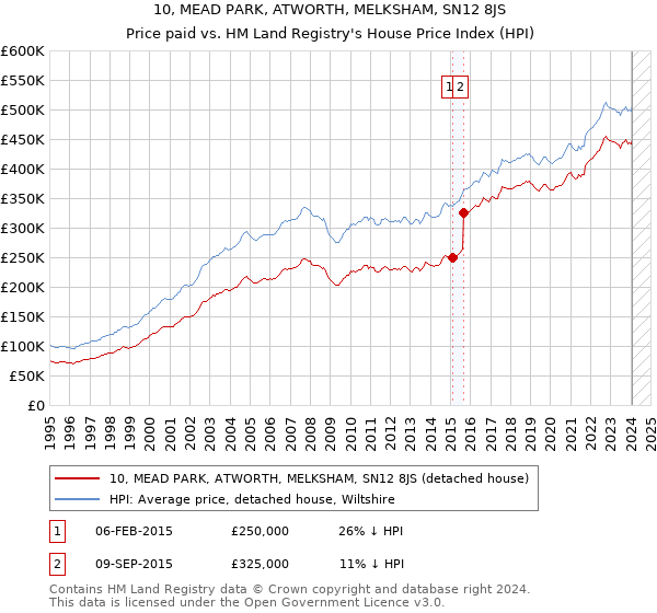 10, MEAD PARK, ATWORTH, MELKSHAM, SN12 8JS: Price paid vs HM Land Registry's House Price Index