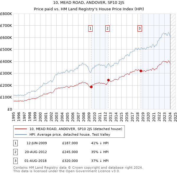 10, MEAD ROAD, ANDOVER, SP10 2JS: Price paid vs HM Land Registry's House Price Index