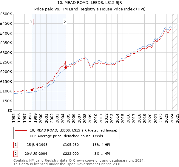 10, MEAD ROAD, LEEDS, LS15 9JR: Price paid vs HM Land Registry's House Price Index