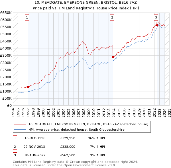 10, MEADGATE, EMERSONS GREEN, BRISTOL, BS16 7AZ: Price paid vs HM Land Registry's House Price Index