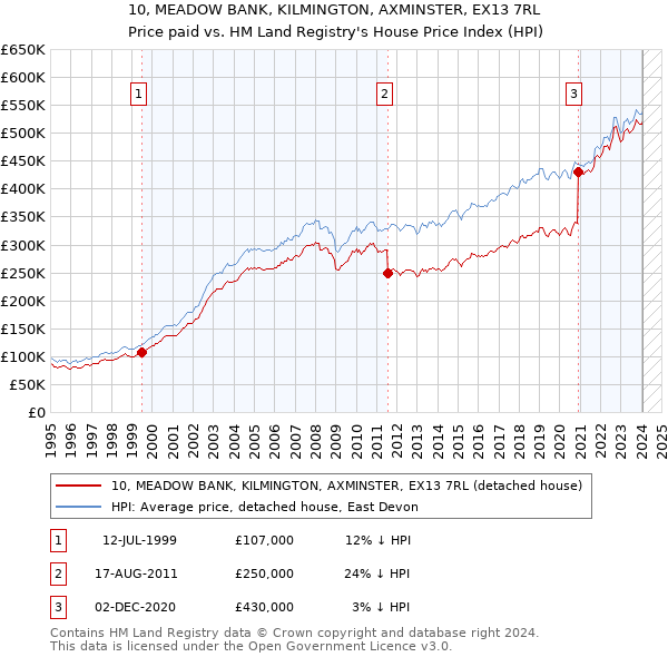 10, MEADOW BANK, KILMINGTON, AXMINSTER, EX13 7RL: Price paid vs HM Land Registry's House Price Index