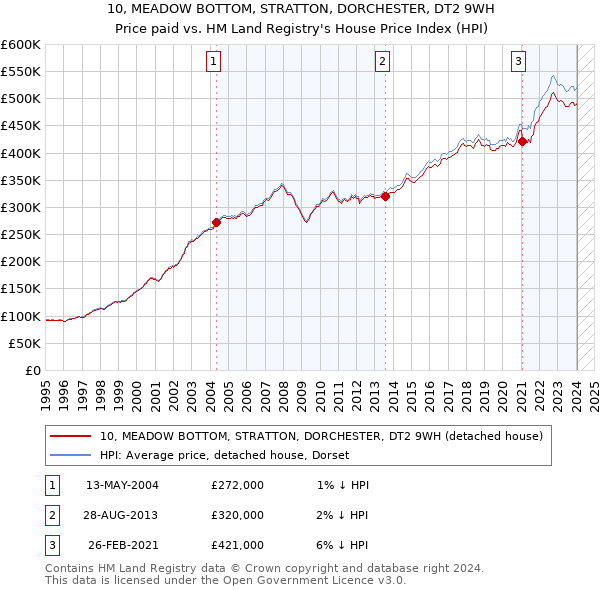 10, MEADOW BOTTOM, STRATTON, DORCHESTER, DT2 9WH: Price paid vs HM Land Registry's House Price Index
