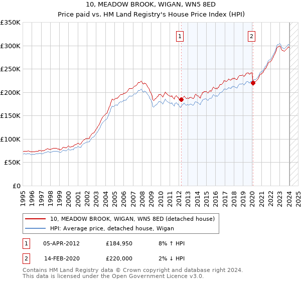 10, MEADOW BROOK, WIGAN, WN5 8ED: Price paid vs HM Land Registry's House Price Index