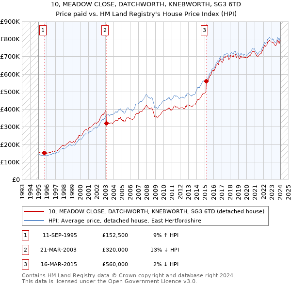 10, MEADOW CLOSE, DATCHWORTH, KNEBWORTH, SG3 6TD: Price paid vs HM Land Registry's House Price Index