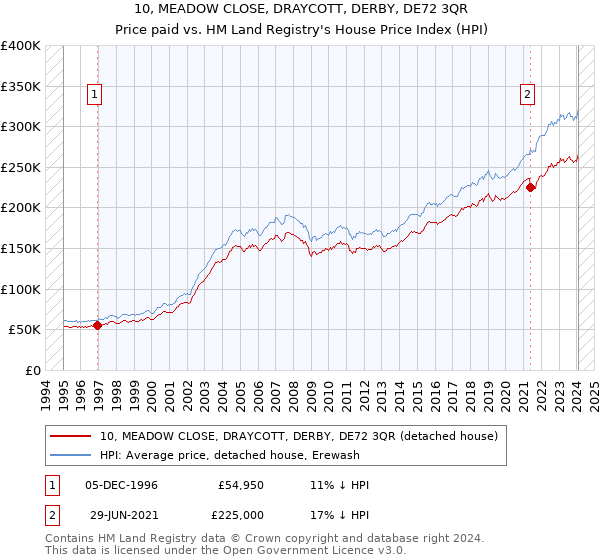 10, MEADOW CLOSE, DRAYCOTT, DERBY, DE72 3QR: Price paid vs HM Land Registry's House Price Index