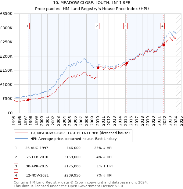 10, MEADOW CLOSE, LOUTH, LN11 9EB: Price paid vs HM Land Registry's House Price Index