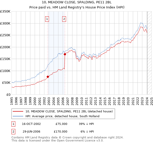 10, MEADOW CLOSE, SPALDING, PE11 2BL: Price paid vs HM Land Registry's House Price Index