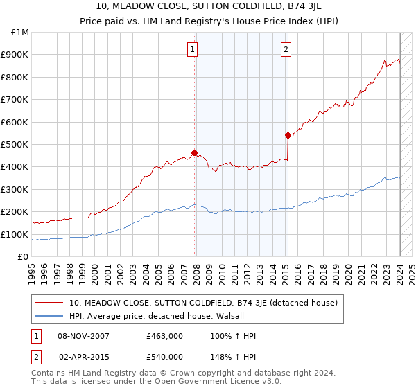 10, MEADOW CLOSE, SUTTON COLDFIELD, B74 3JE: Price paid vs HM Land Registry's House Price Index