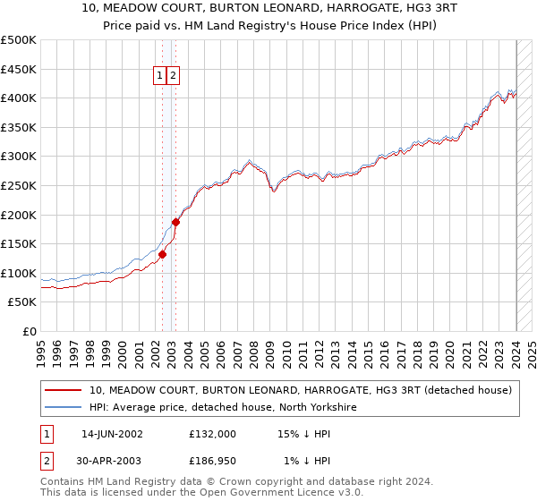 10, MEADOW COURT, BURTON LEONARD, HARROGATE, HG3 3RT: Price paid vs HM Land Registry's House Price Index