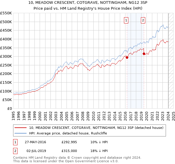 10, MEADOW CRESCENT, COTGRAVE, NOTTINGHAM, NG12 3SP: Price paid vs HM Land Registry's House Price Index